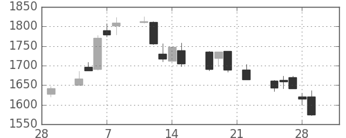 パナソニックの日足チャート(2002年3月)