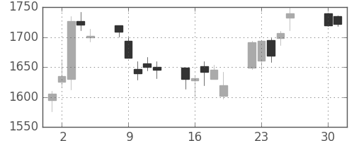 パナソニックの日足チャート(2002年4月)