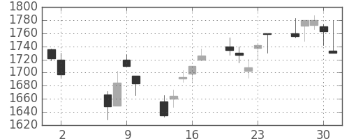 パナソニックの日足チャート(2002年5月)
