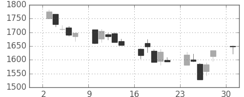 パナソニックの日足チャート(2002年6月)