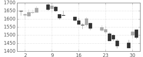 パナソニックの日足チャート(2002年7月)
