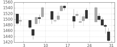 パナソニックの日足チャート(2002年8月)