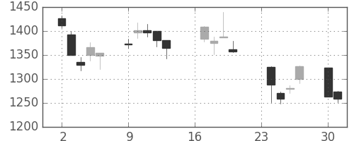 パナソニックの日足チャート(2002年9月)