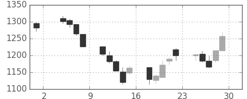 パナソニックの日足チャート(2002年11月)
