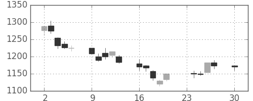 パナソニックの日足チャート(2002年12月)