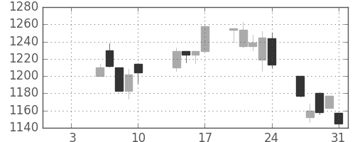 パナソニックの日足チャート(2003年1月)