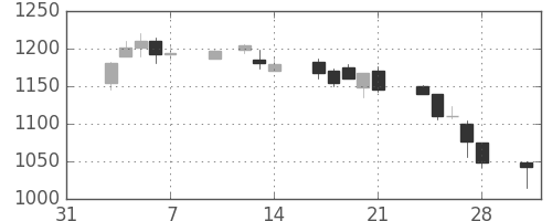 パナソニックの日足チャート(2003年2月)