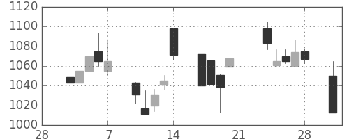 パナソニックの日足チャート(2003年3月)
