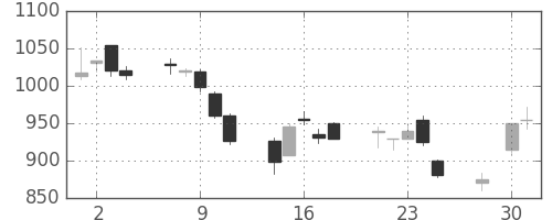 パナソニックの日足チャート(2003年4月)