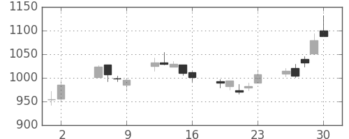 パナソニックの日足チャート(2003年5月)