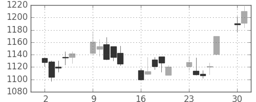 パナソニックの日足チャート(2003年6月)
