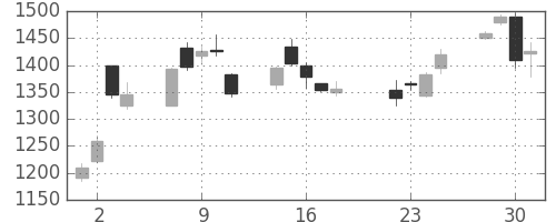 パナソニックの日足チャート(2003年7月)