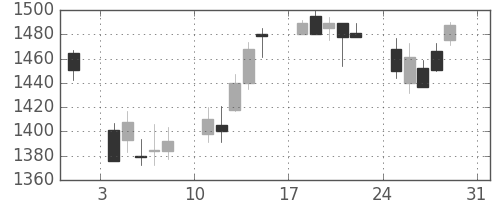 パナソニックの日足チャート(2003年8月)
