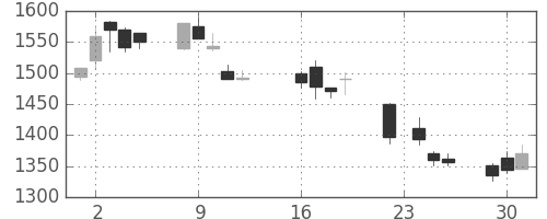 パナソニックの日足チャート(2003年9月)