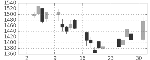 パナソニックの日足チャート(2003年11月)