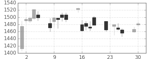 パナソニックの日足チャート(2003年12月)