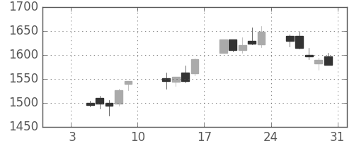 パナソニックの日足チャート(2004年1月)