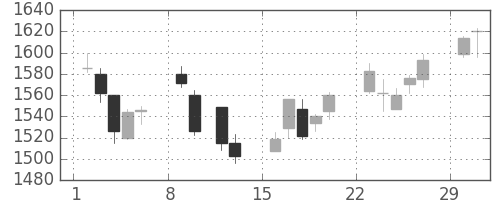 パナソニックの日足チャート(2004年2月)