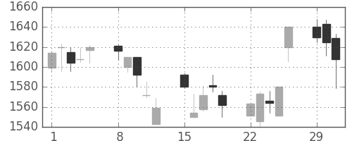パナソニックの日足チャート(2004年3月)