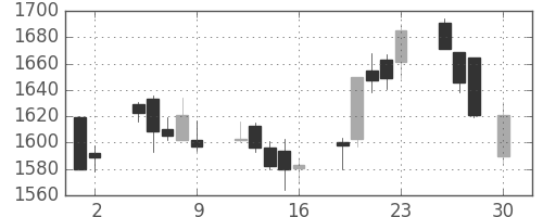 パナソニックの日足チャート(2004年4月)