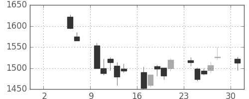 パナソニックの日足チャート(2004年5月)