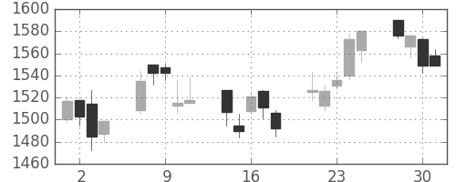 パナソニックの日足チャート(2004年6月)