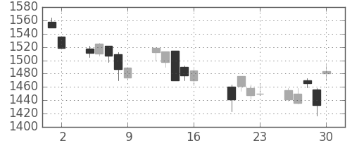 パナソニックの日足チャート(2004年7月)