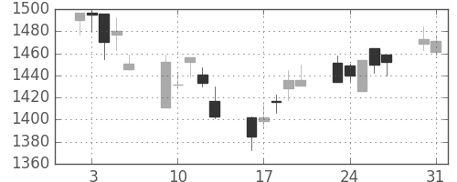 パナソニックの日足チャート(2004年8月)