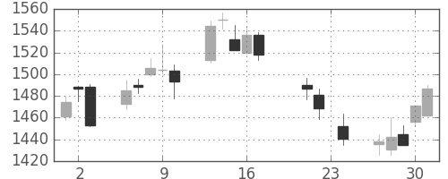 パナソニックの日足チャート(2004年9月)