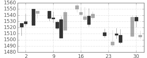 パナソニックの日足チャート(2004年11月)
