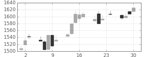 パナソニックの日足チャート(2004年12月)