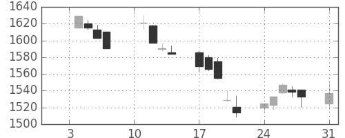 パナソニックの日足チャート(2005年1月)