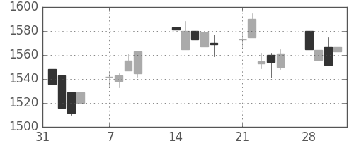 パナソニックの日足チャート(2005年2月)