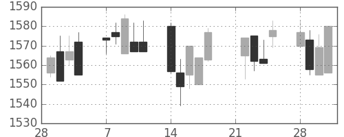 パナソニックの日足チャート(2005年3月)
