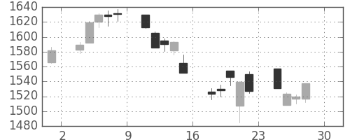 パナソニックの日足チャート(2005年4月)