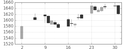 パナソニックの日足チャート(2005年5月)