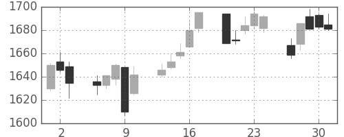 パナソニックの日足チャート(2005年6月)