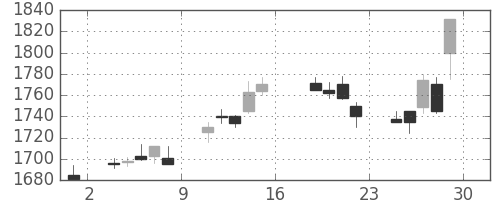パナソニックの日足チャート(2005年7月)