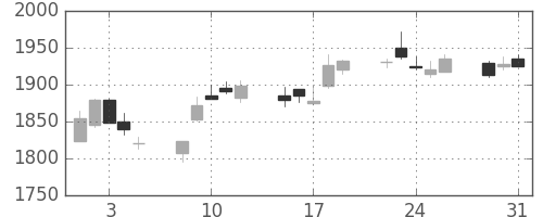 パナソニックの日足チャート(2005年8月)