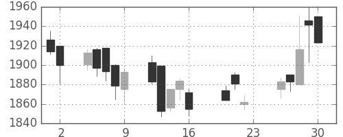 パナソニックの日足チャート(2005年9月)
