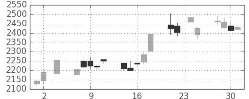パナソニックの日足チャート(2005年11月)