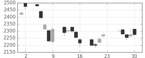 パナソニックの日足チャート(2005年12月)