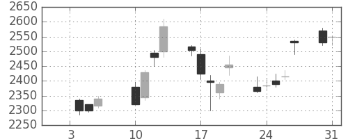 パナソニックの日足チャート(2006年1月)