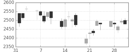 パナソニックの日足チャート(2006年2月)