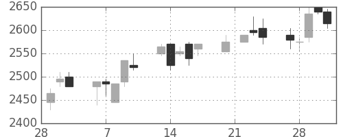 パナソニックの日足チャート(2006年3月)
