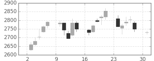 パナソニックの日足チャート(2006年4月)