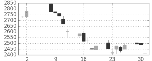 パナソニックの日足チャート(2006年5月)
