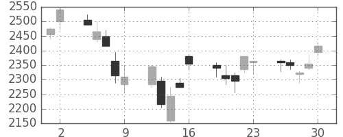 パナソニックの日足チャート(2006年6月)