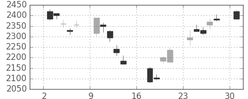 パナソニックの日足チャート(2006年7月)