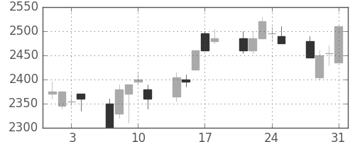 パナソニックの日足チャート(2006年8月)